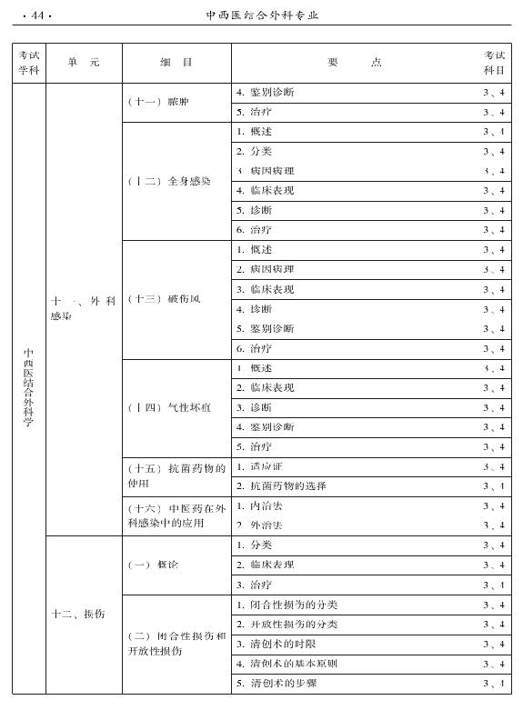 2015年中西醫(yī)結(jié)合外科專業(yè)考試大綱-專業(yè)知識(shí)與專業(yè)實(shí)踐能力