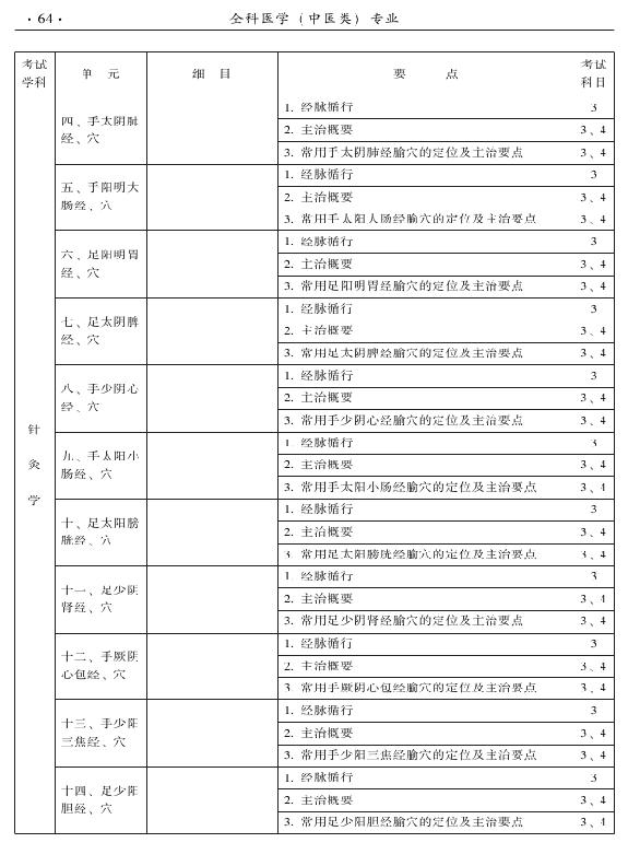 2015中醫(yī)全科醫(yī)學專業(yè)資格考試大綱-專業(yè)知識與專業(yè)實踐能力