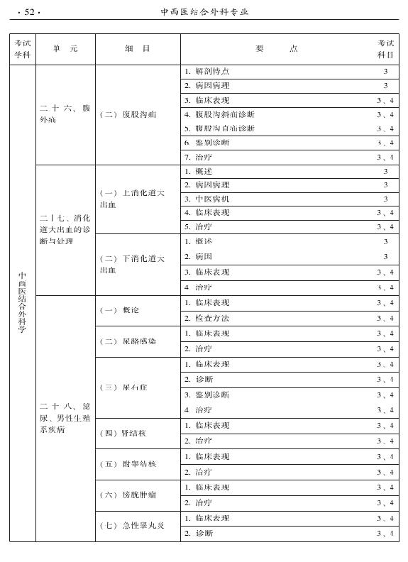 2015年中西醫(yī)結(jié)合外科專業(yè)考試大綱-專業(yè)知識(shí)與專業(yè)實(shí)踐能力