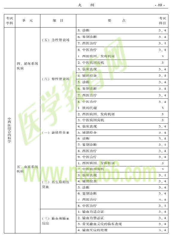 2015年中西醫(yī)結(jié)合內(nèi)科專業(yè)-專業(yè)知識(shí)與專業(yè)實(shí)踐能力