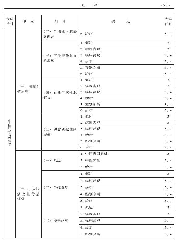 2015年中西醫(yī)結(jié)合外科專業(yè)考試大綱-專業(yè)知識(shí)與專業(yè)實(shí)踐能力
