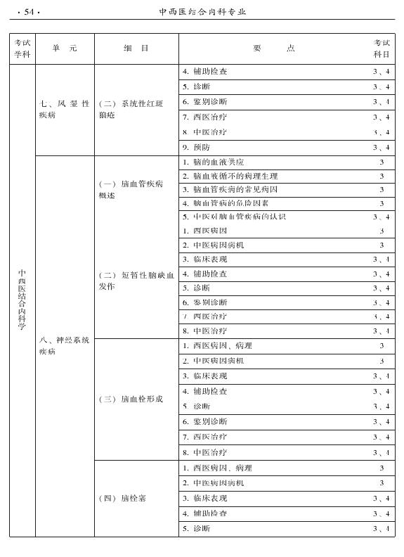 2015年中西醫(yī)結(jié)合內(nèi)科專業(yè)-專業(yè)知識(shí)與專業(yè)實(shí)踐能力