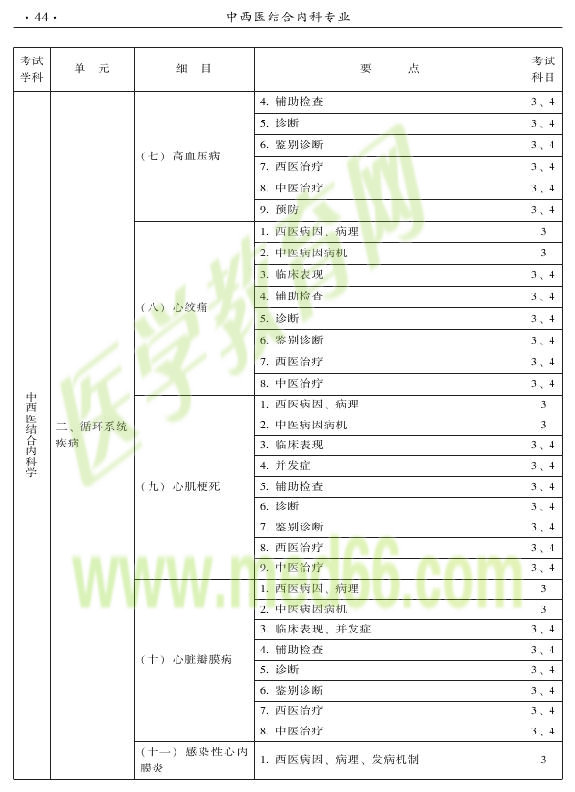 2015年中西醫(yī)結(jié)合內(nèi)科專業(yè)-專業(yè)知識(shí)與專業(yè)實(shí)踐能力