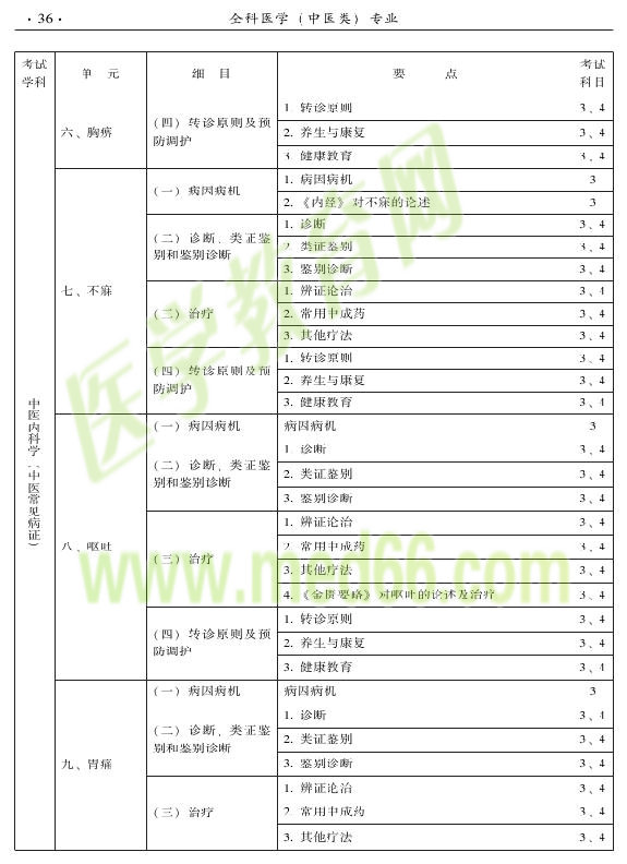 2015中醫(yī)全科醫(yī)學專業(yè)資格考試大綱-專業(yè)知識與專業(yè)實踐能力