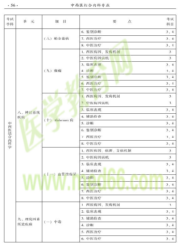 2015年中西醫(yī)結(jié)合內(nèi)科專業(yè)-專業(yè)知識(shí)與專業(yè)實(shí)踐能力