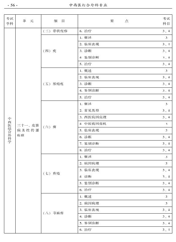 2015年中西醫(yī)結(jié)合外科專業(yè)考試大綱-專業(yè)知識(shí)與專業(yè)實(shí)踐能力
