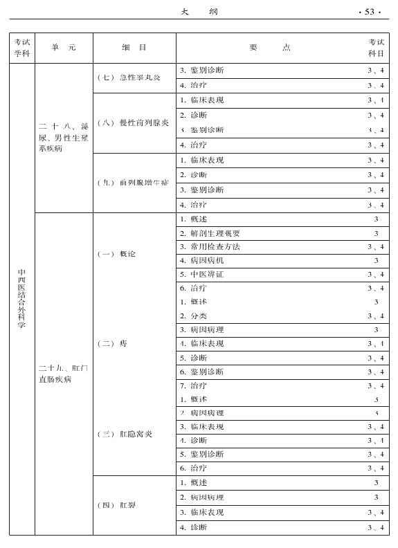 2015年中西醫(yī)結(jié)合外科專業(yè)考試大綱-專業(yè)知識(shí)與專業(yè)實(shí)踐能力