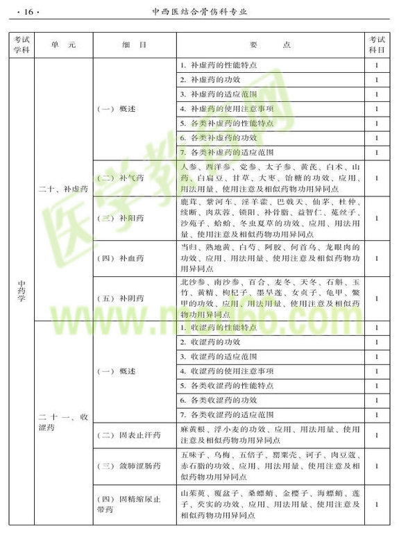2015年中西醫(yī)結合骨傷科大綱-基礎知識