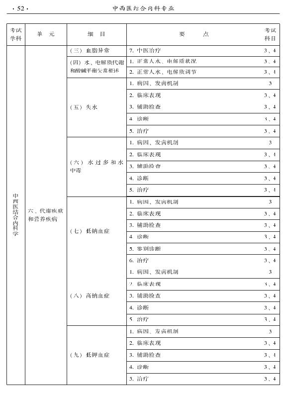 2015年中西醫(yī)結(jié)合內(nèi)科專業(yè)-專業(yè)知識(shí)與專業(yè)實(shí)踐能力
