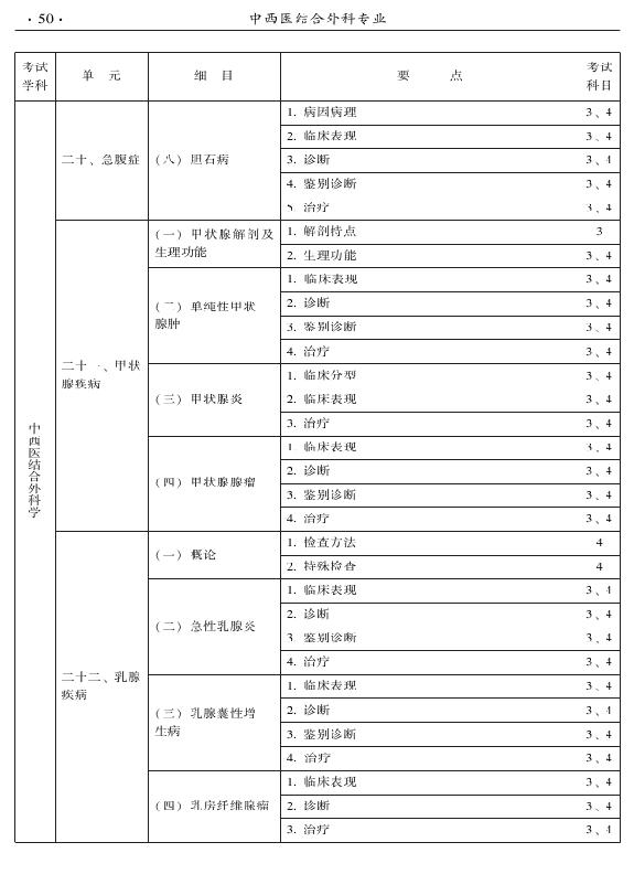 2015年中西醫(yī)結(jié)合外科專業(yè)考試大綱-專業(yè)知識(shí)與專業(yè)實(shí)踐能力