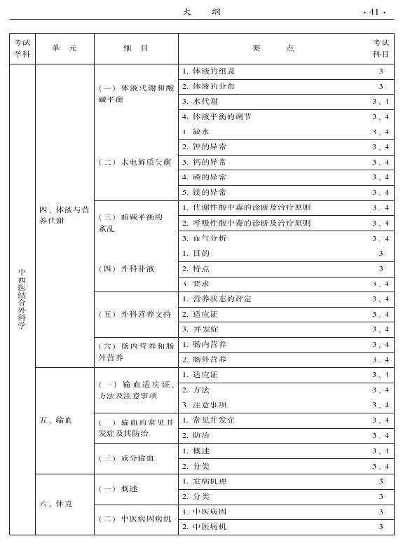 2015年中西醫(yī)結(jié)合外科專業(yè)考試大綱-專業(yè)知識(shí)與專業(yè)實(shí)踐能力