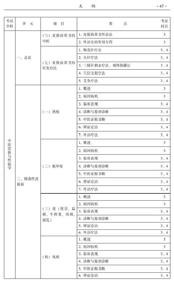 2015年中醫(yī)皮膚與性病學(xué)主治醫(yī)師大綱-專業(yè)知識和專業(yè)實踐能力