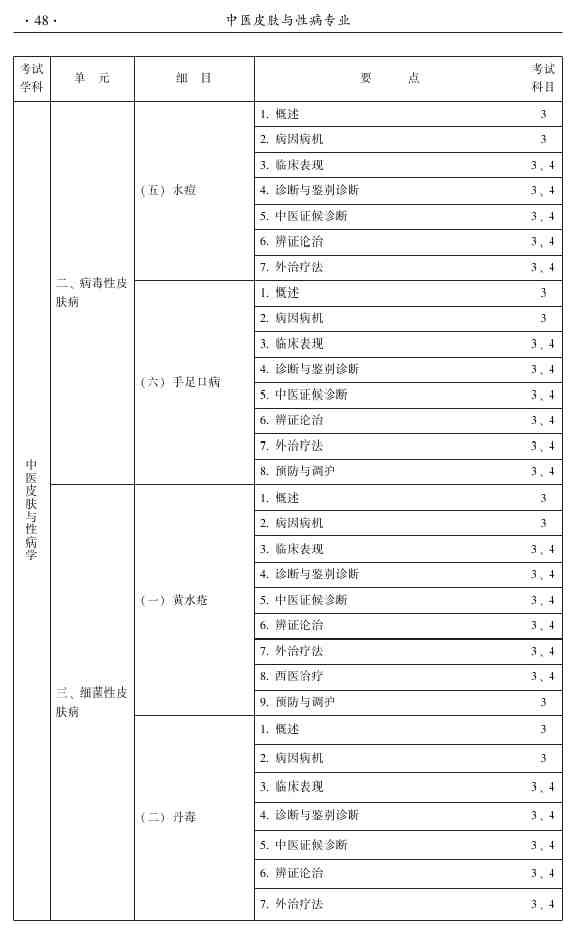 2015年中醫(yī)皮膚與性病學(xué)主治醫(yī)師大綱-專業(yè)知識和專業(yè)實踐能力