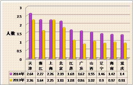 2014年前十省每萬人口執(zhí)業(yè)藥師人數(shù)情況