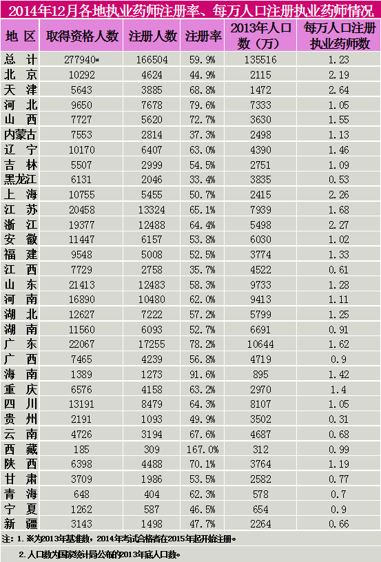 2014年12月各地執(zhí)業(yè)藥師注冊率、每萬人口注冊執(zhí)業(yè)藥師情況