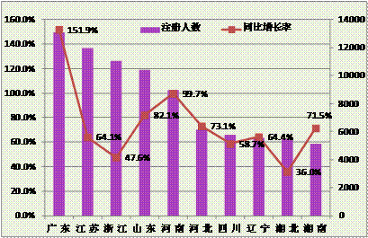 2014年前十省零售藥店執(zhí)業(yè)藥師注冊情況