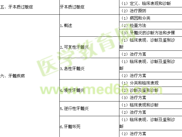 2015年口腔助理醫(yī)師考試大綱-牙體牙髓病學(xué)