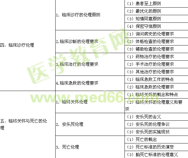 2015年口腔助理醫(yī)師《醫(yī)學(xué)倫理學(xué)》考試大綱