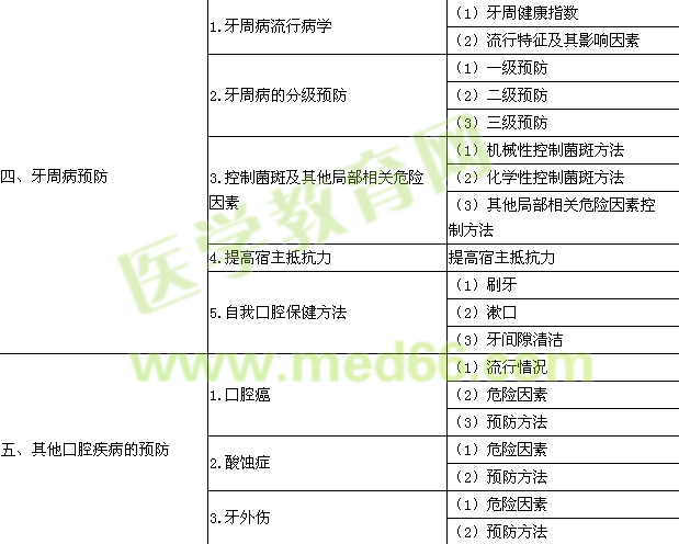 2015年口腔助理醫(yī)師《口腔預(yù)防醫(yī)學》考試大綱