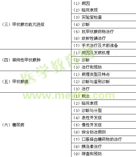 2015年臨床助理醫(yī)師《代謝、內(nèi)分泌系統(tǒng)》考試大綱