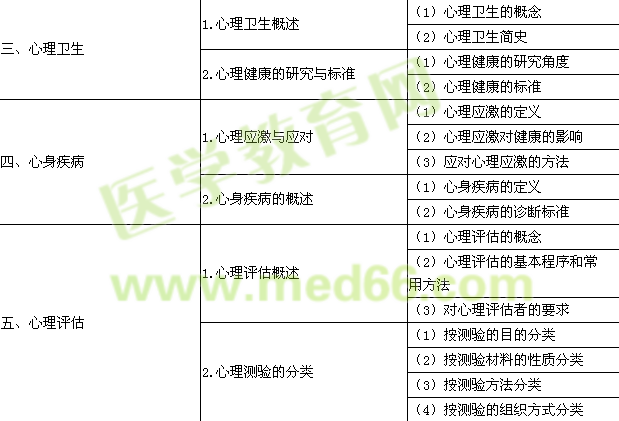 2015年口腔助理醫(yī)師《醫(yī)學(xué)心理學(xué)》考試大綱