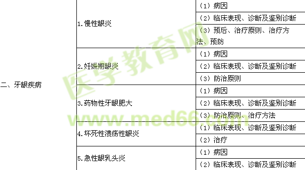 2015年口腔助理醫(yī)師《牙周病學(xué)》考試大綱