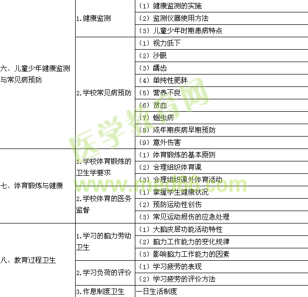 2015年公衛(wèi)執(zhí)業(yè)醫(yī)師《學(xué)校/兒童少年衛(wèi)生學(xué)》考試大綱