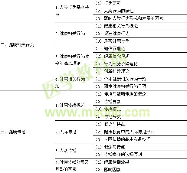 2015年公衛(wèi)執(zhí)業(yè)醫(yī)師《健康教育與健康促進(jìn)》考試大綱