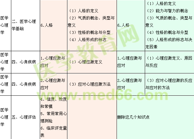 2015年臨床執(zhí)業(yè)醫(yī)師《醫(yī)學(xué)人文概要》大綱變化對(duì)比