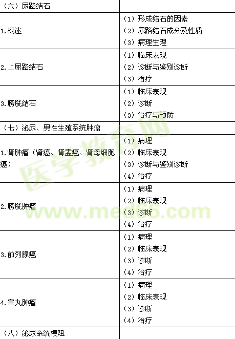 2015年臨床執(zhí)業(yè)醫(yī)師《泌尿系統(tǒng)（含男性生殖系統(tǒng)）》考試大綱