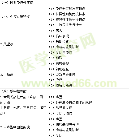 2015年臨床執(zhí)業(yè)醫(yī)師《兒科疾病》考試大綱