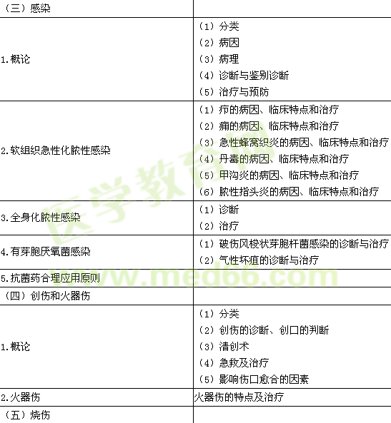 2015年臨床執(zhí)業(yè)醫(yī)師《其他》考試大綱