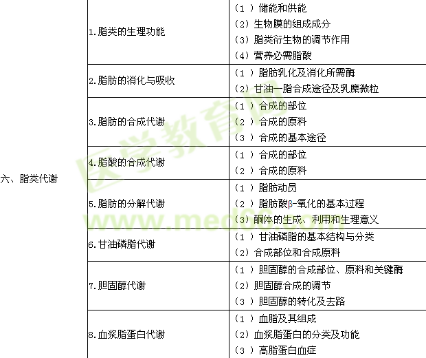 2015年臨床執(zhí)業(yè)醫(yī)師《生物化學(xué)》考試大綱