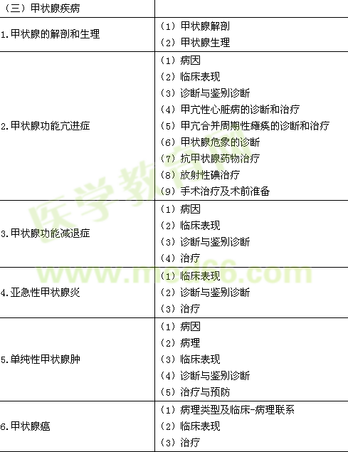 2015年臨床執(zhí)業(yè)醫(yī)師《代謝、內(nèi)分泌系統(tǒng)》考試大綱