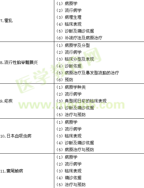 2015年臨床執(zhí)業(yè)醫(yī)師《傳染病、性傳播疾病》考試大綱