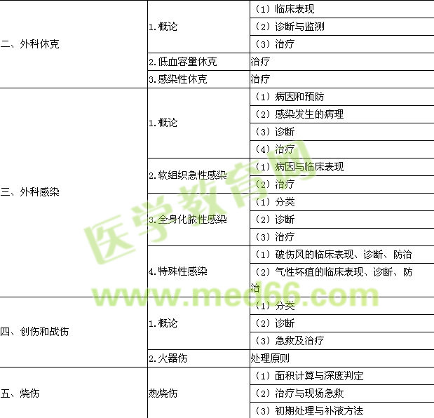 2015年口腔執(zhí)業(yè)醫(yī)師《外科學》考試大綱