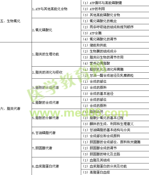 2015年口腔執(zhí)業(yè)醫(yī)師《生物化學》考試大綱