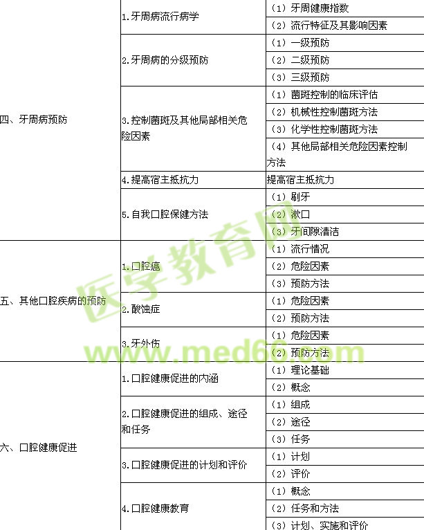 2015年口腔執(zhí)業(yè)醫(yī)師《口腔預(yù)防醫(yī)學(xué)》考試大綱