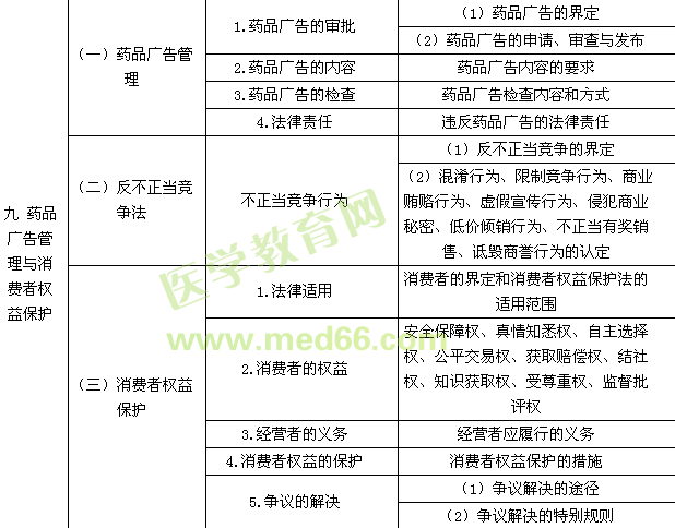 2015年執(zhí)業(yè)藥師考試大綱-藥事管理與法規(guī)