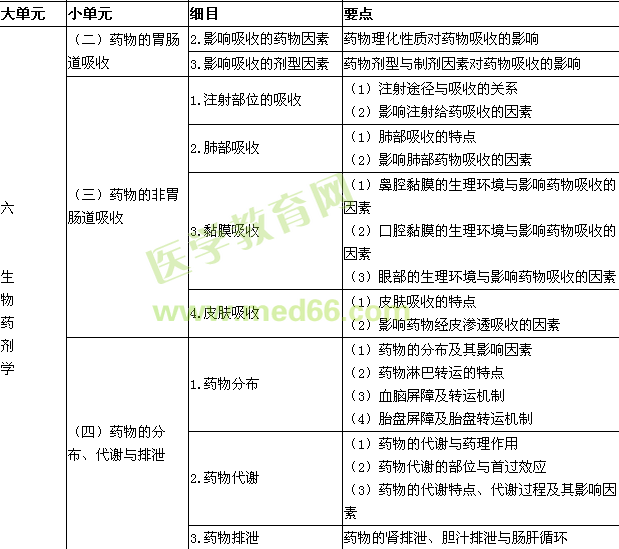 2015年執(zhí)業(yè)藥師考試大綱-藥學(xué)專業(yè)知識(shí)（一）