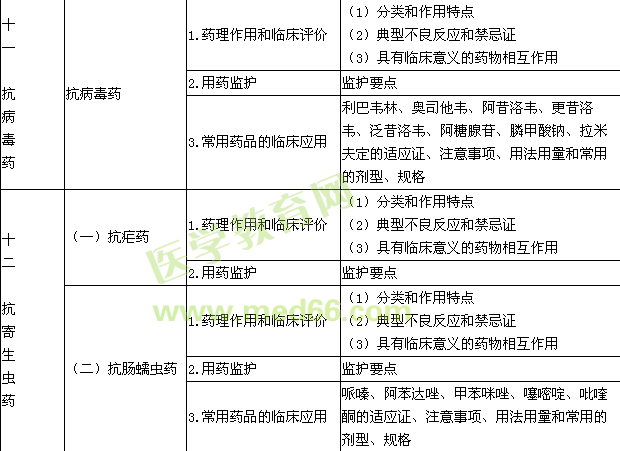 2016年執(zhí)業(yè)藥師考試大綱-藥學專業(yè)知識（二）