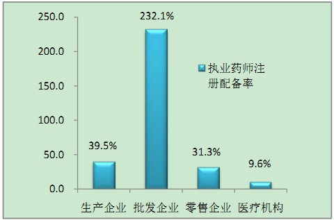 執(zhí)業(yè)藥師配備情況