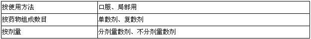 執(zhí)業(yè)藥師-藥學專業(yè)知識一總結-藥物固體制劑