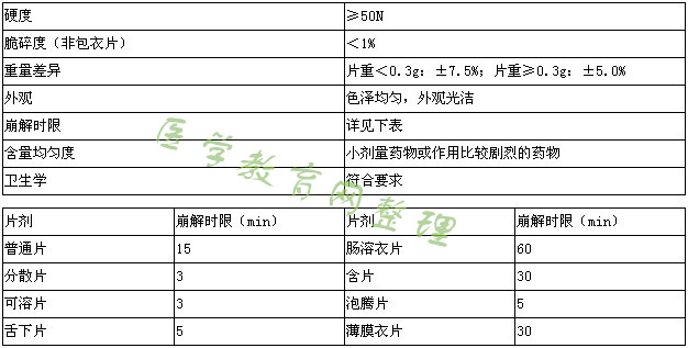 執(zhí)業(yè)藥師-藥學專業(yè)知識一總結-藥物固體制劑