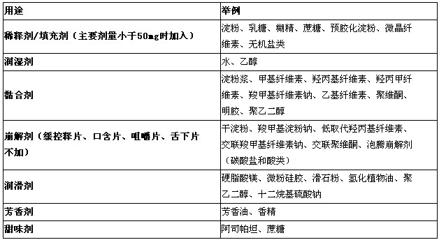 執(zhí)業(yè)藥師-藥學專業(yè)知識一總結-藥物固體制劑
