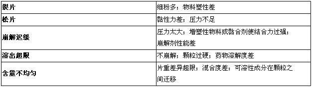 執(zhí)業(yè)藥師-藥學專業(yè)知識一總結-藥物固體制劑