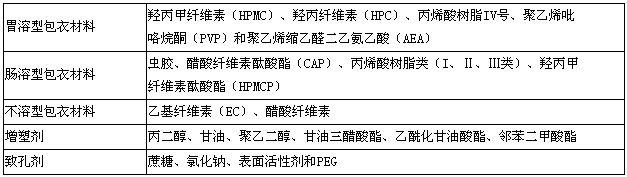 執(zhí)業(yè)藥師-藥學專業(yè)知識一總結-藥物固體制劑