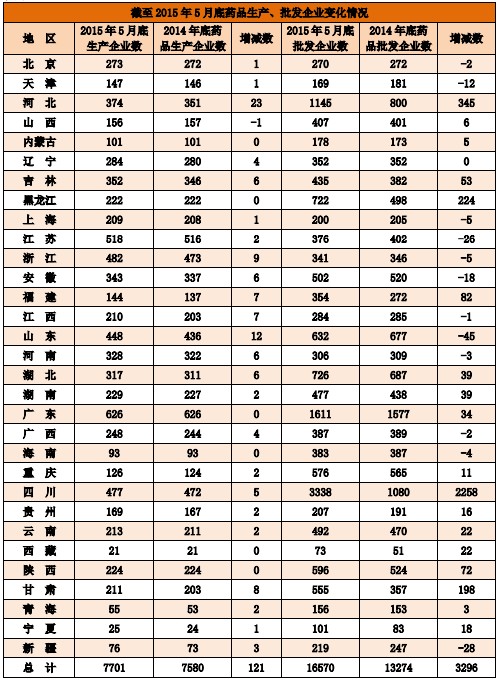 截至2015年5月底藥品零售連鎖企業(yè)、社會藥店變化情況