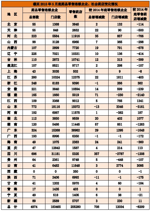 截至2015年5月底藥品零售連鎖企業(yè)、社會藥店變化情況