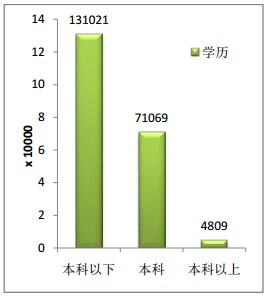 執(zhí)業(yè)藥師學(xué)歷情況